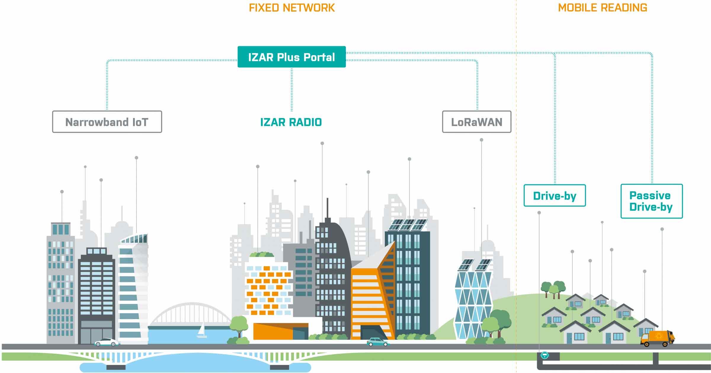 diagram over en by med nye teknologier 