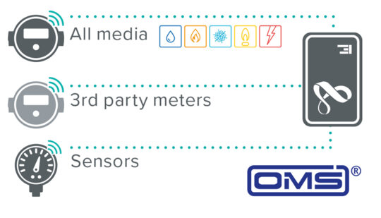 All media, 3rd party meters and sensors are interoperable with OMS