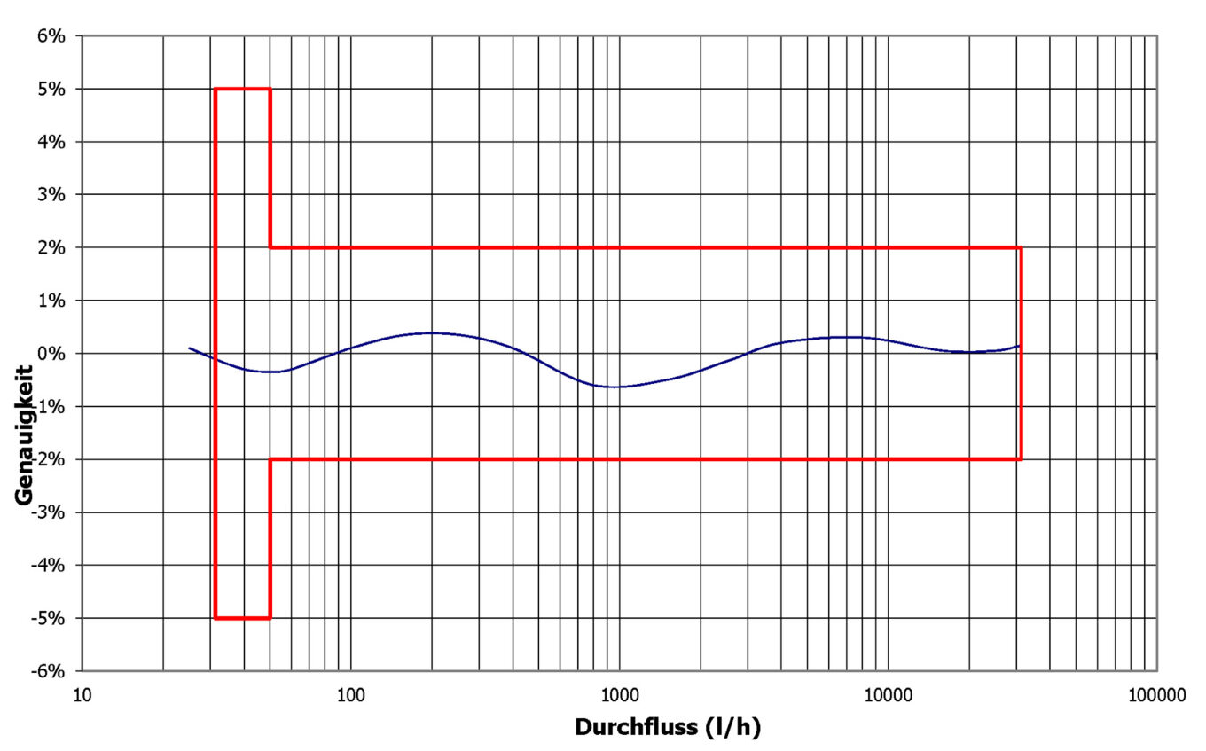 DN 50 - 200