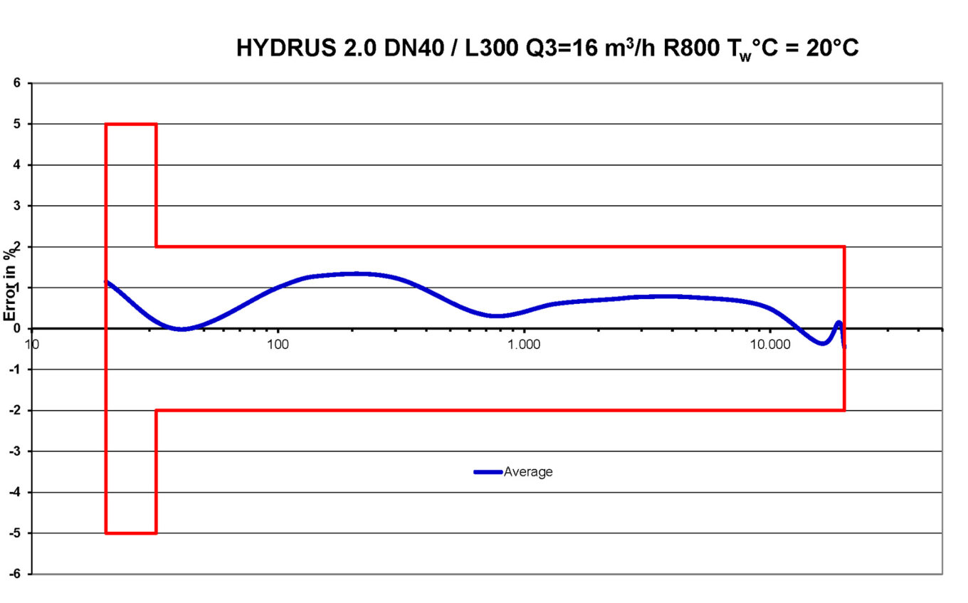 DN 25 - 50