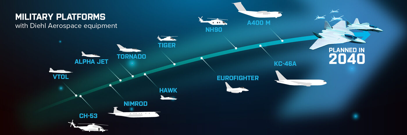 Militärisches Portfolio