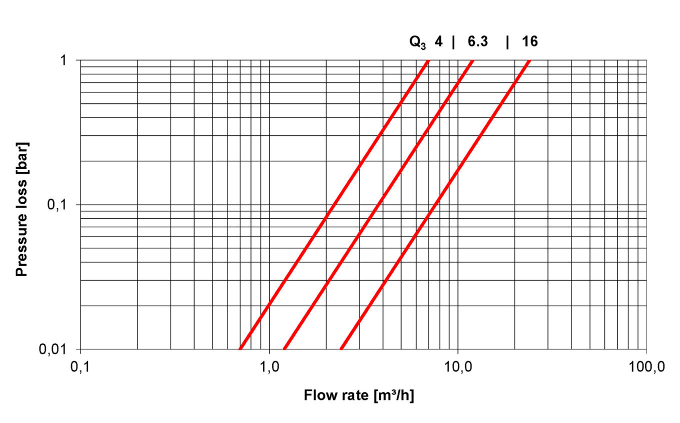 Meter for horizontal pipes