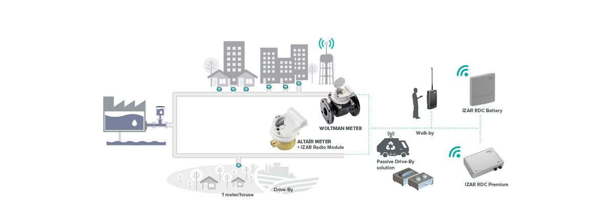 THE SOLUTION: A MULTI-PRONGED APPROACH TO AUTOMATE READINGS ACROSS THE REGION