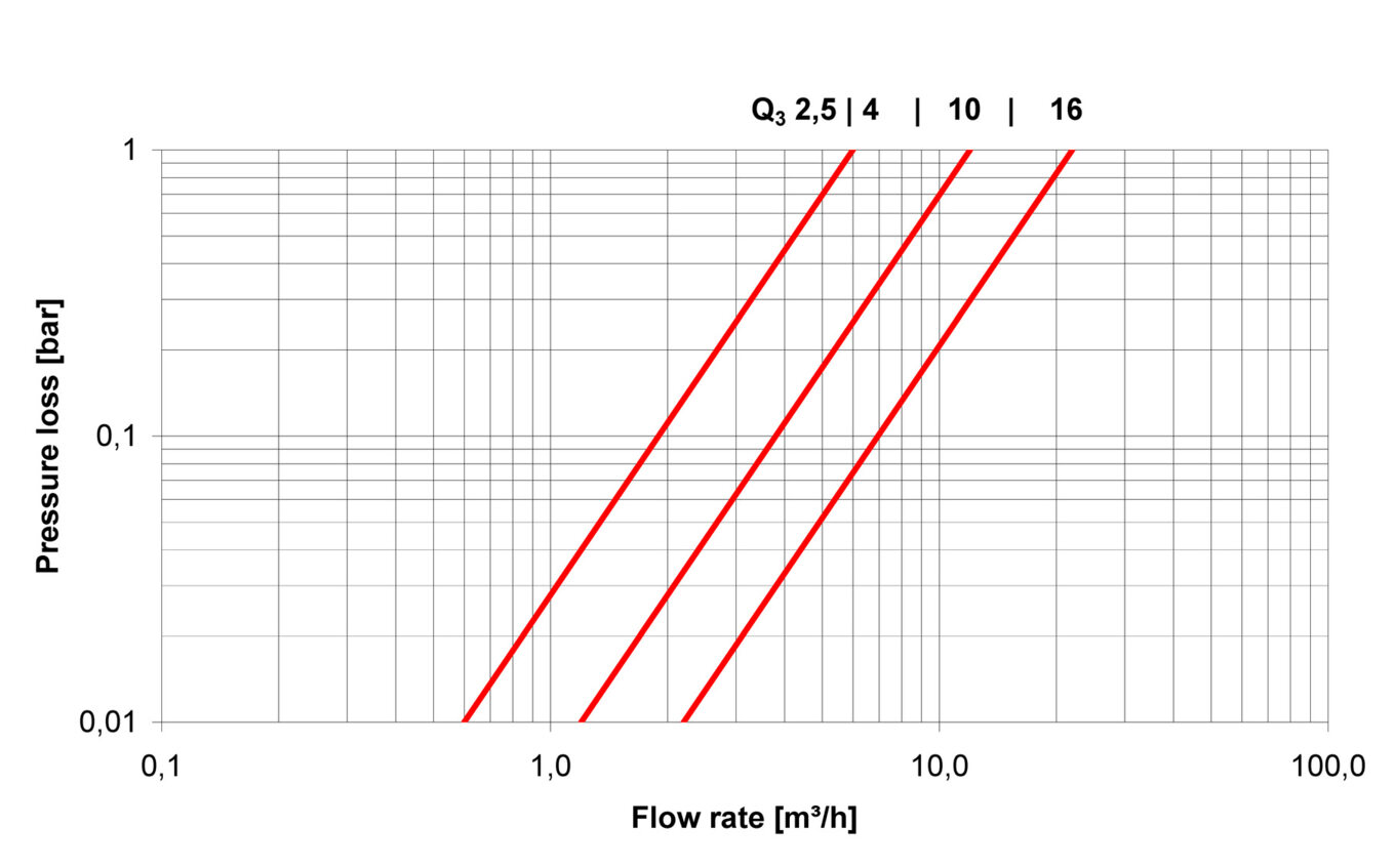 Meter for rising pipes 102