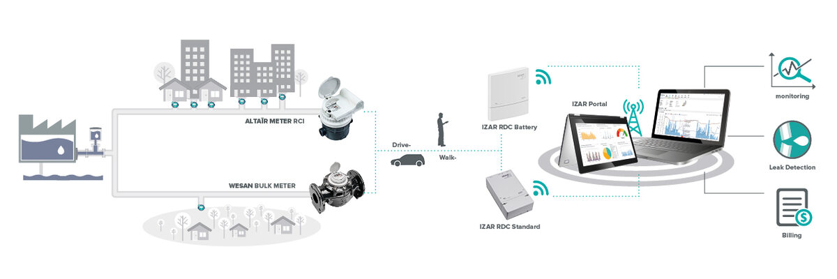 THE SOLUTION: AN AMR NETWORK FOR REMOTE AND ACCURATE READINGS