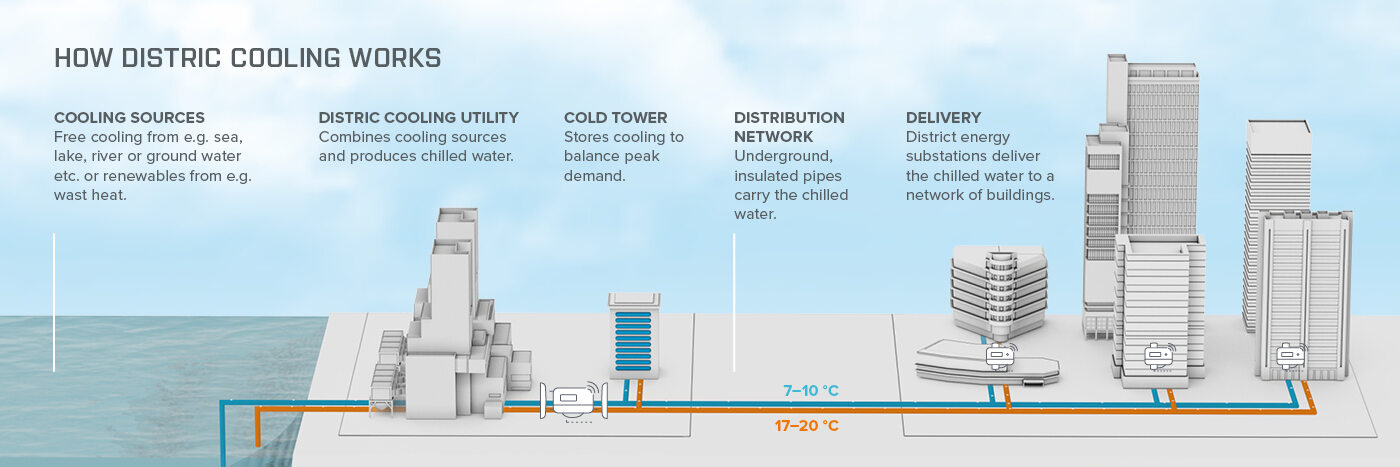 how district cooling works