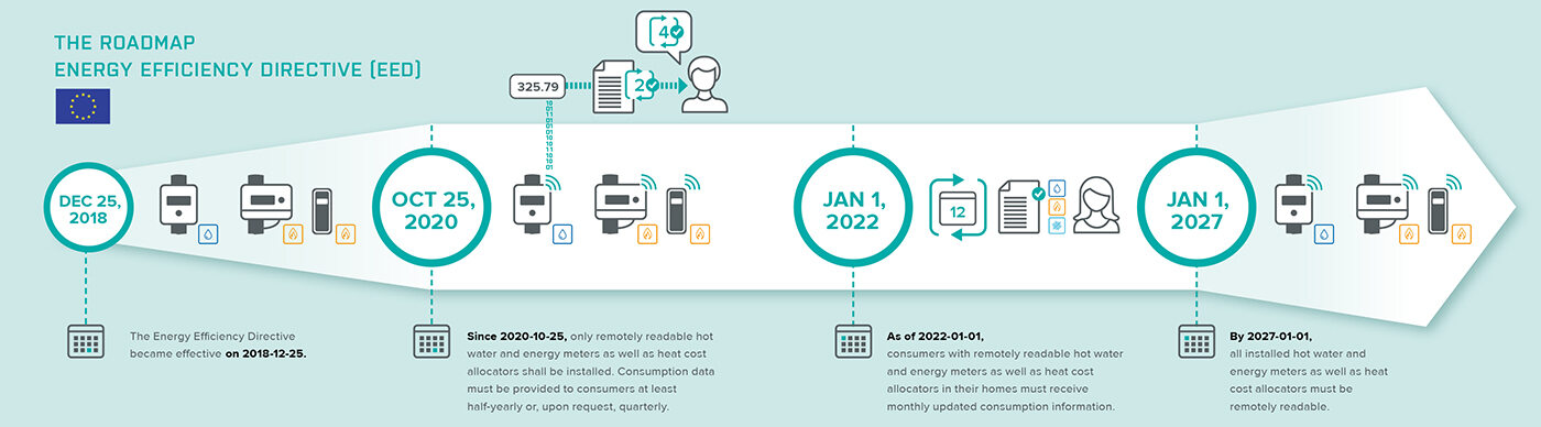 Timeline for EED requirements