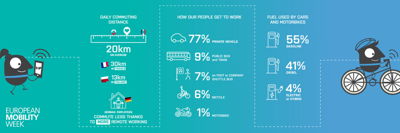 Europese Mobiliteitsweek, een springplank voor duurzaam reizen 