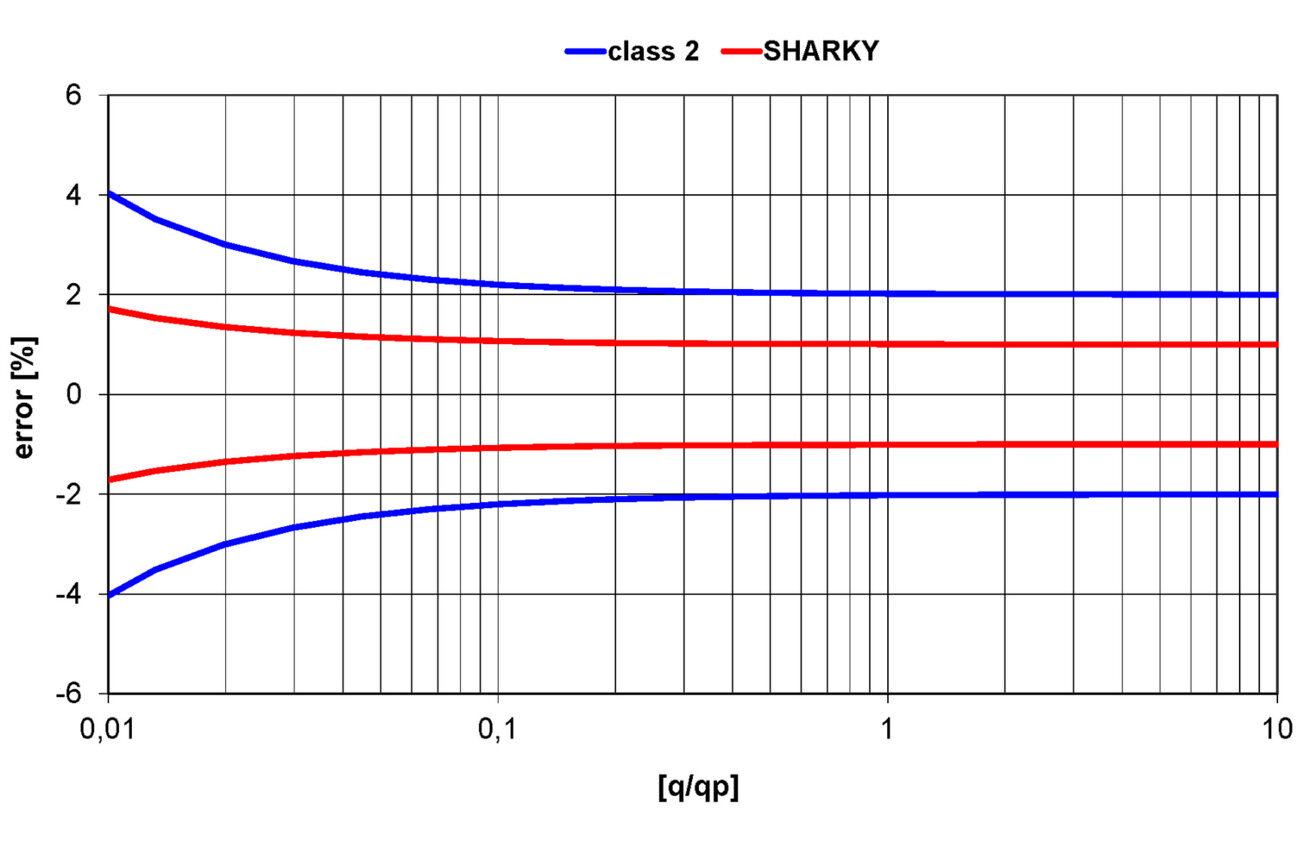 SHARKY 774 compact