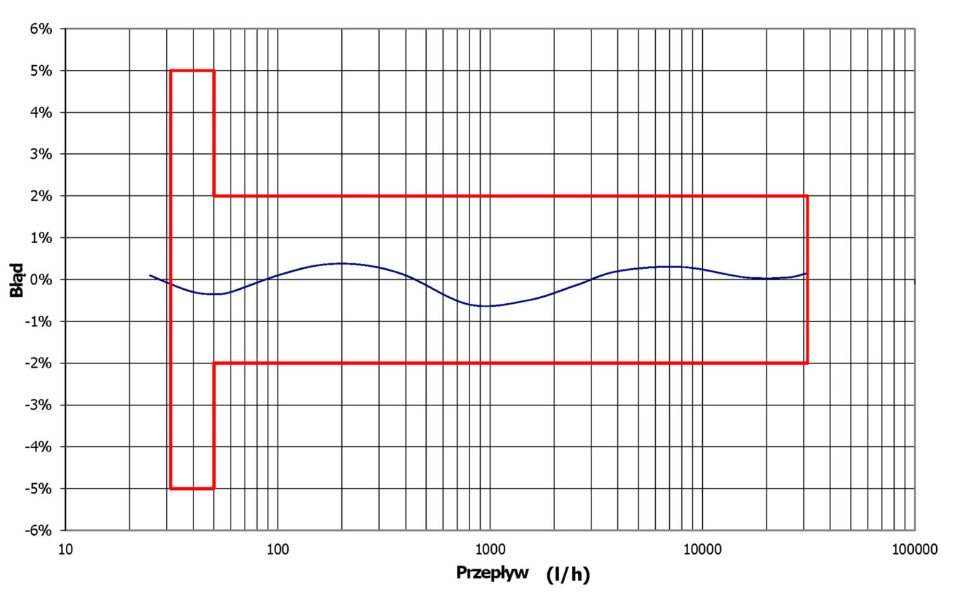 DN 50 - 200