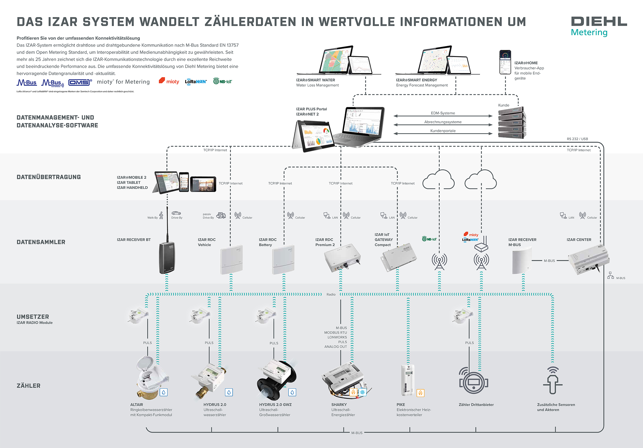 Diehl Metering IZAR System English poster ​ 41 / 5 000 Résultats de traduction Résultat de traduction Diehl Metering IZAR System Deutsches Poster