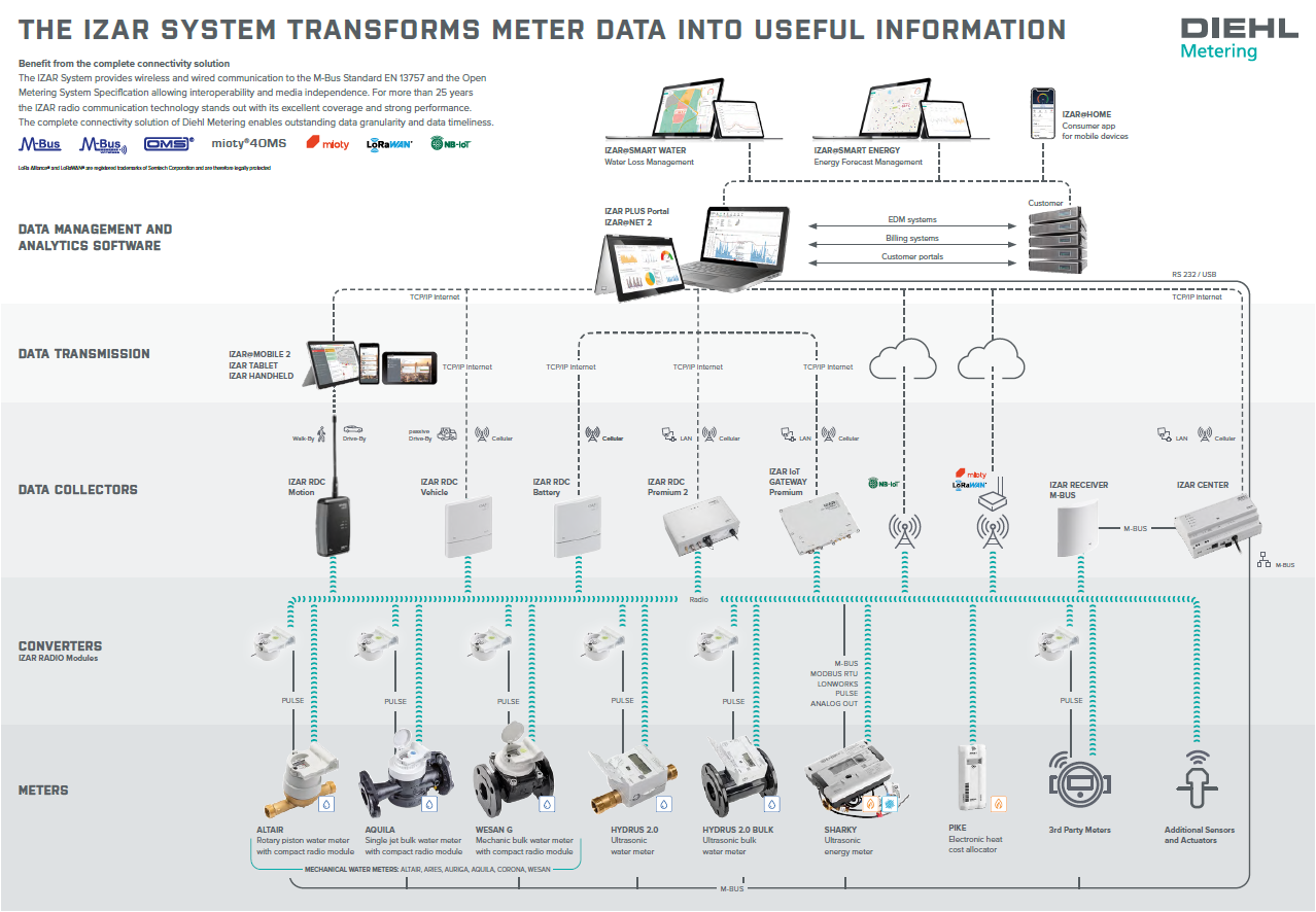 Diehl Metering IZAR System english poster
