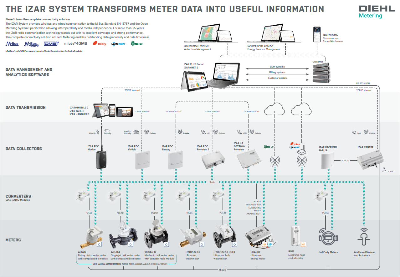 Diehl Metering IZAR System English poster