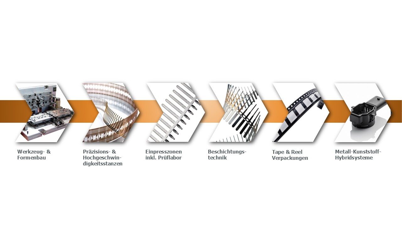 DMA Wertschöpfungskette