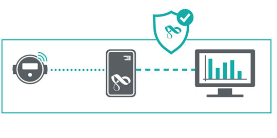 Graphic showing the connection between the devices thus while keeping data protection between each devices