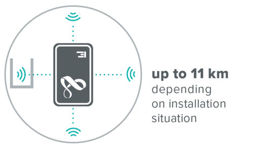 Graphic showing the range of the radio system which goes up to 11km