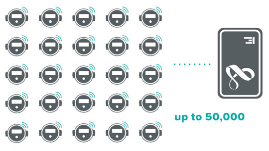 Graphic showing how easy it is to connect up to 50,000 transmitting devices to enable mass IoT