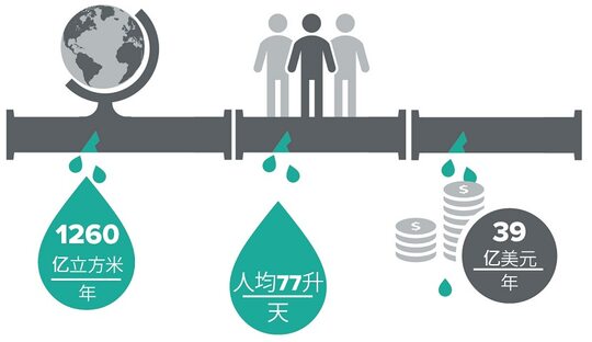 水管，提供用水量的关键数据