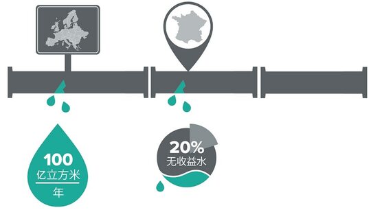 关于全球和法国用水量关键数据的提示