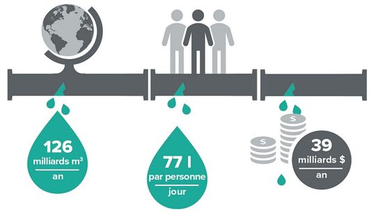 Un tuyau avec des données clés sur les consommation d'eau