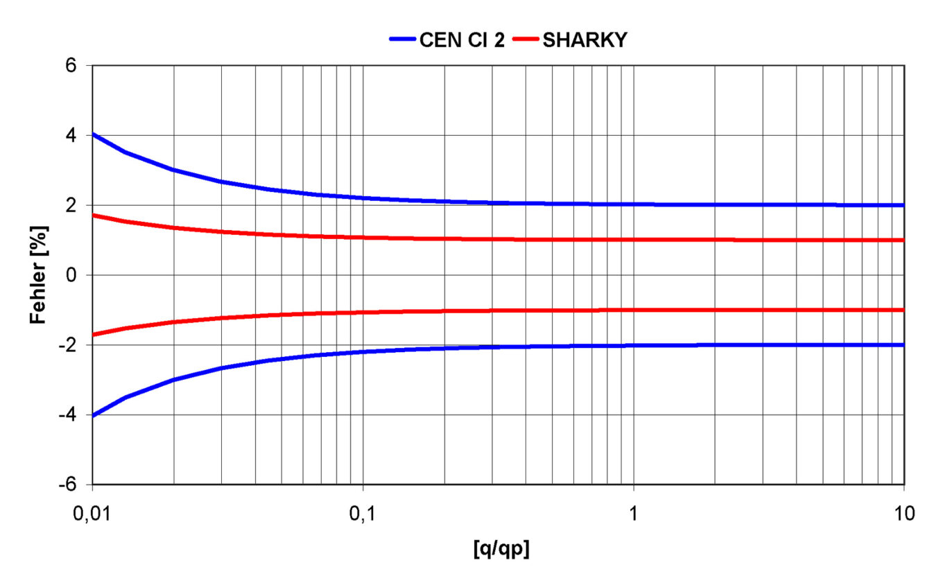 SHARKY FS 473