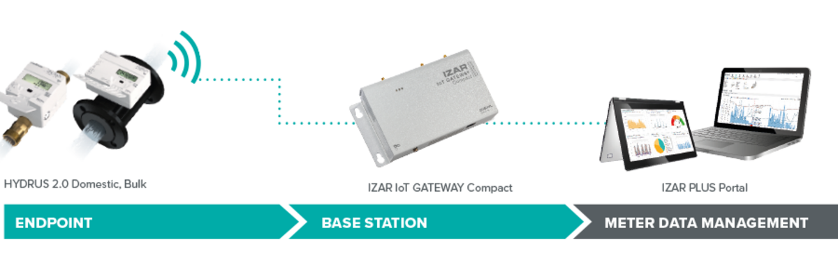 LØSNINGEN: DM’S IOT NETVÆRKS PLANLÆGNINGSTJENESTE RESULTEREDE I TRÅDLØD LPWAN mioty® TEKNOLOGI