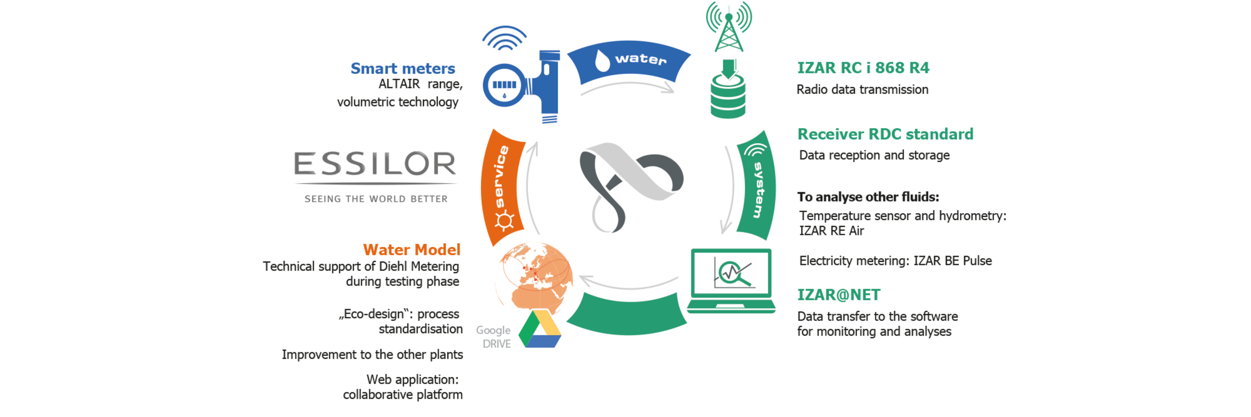 Essilor – Fixed Network