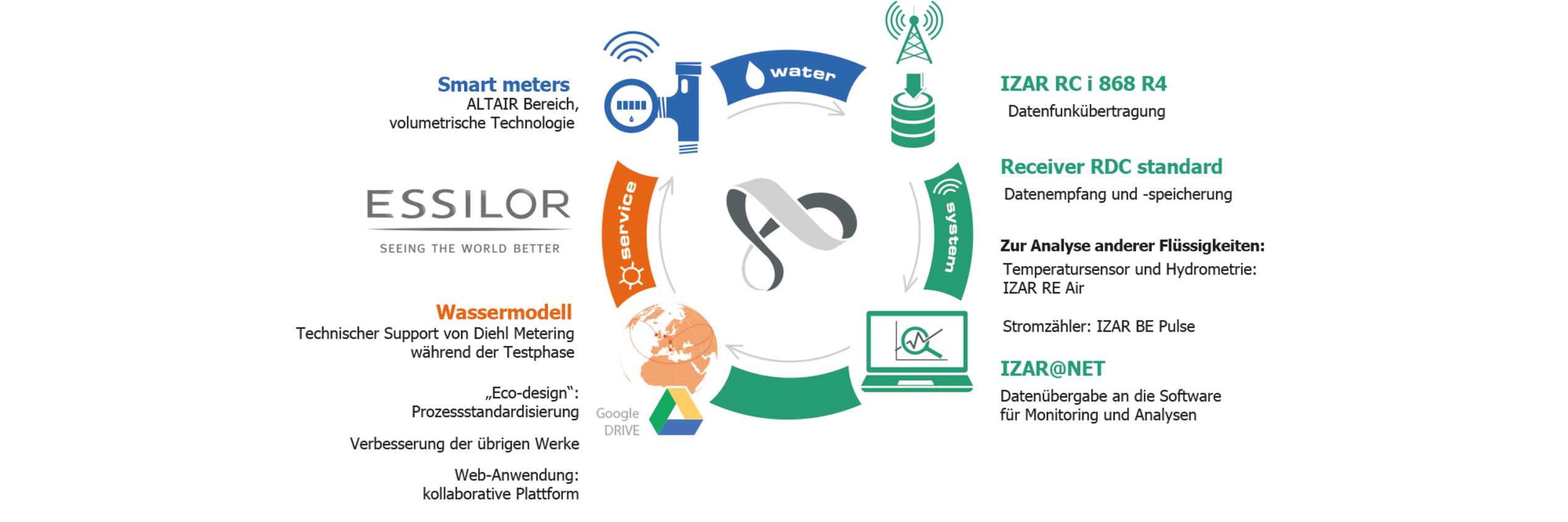 Essilor – Fixed Network