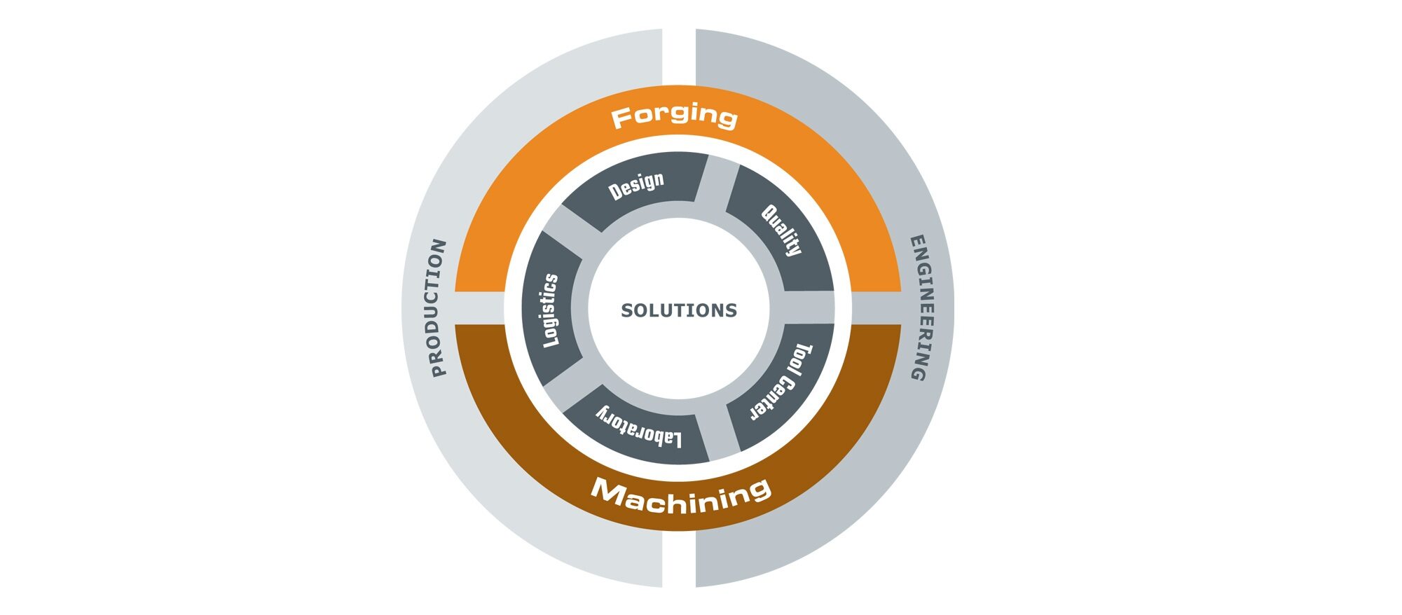 DMF Integrated Value Chain