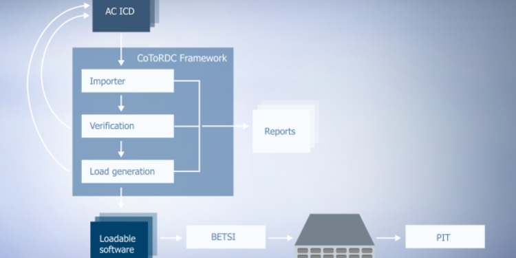 Integrated Modular Avionics